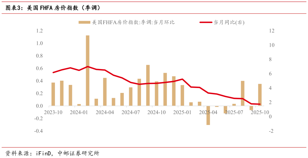 请问一下美国 FHFA 房价指数（季调）