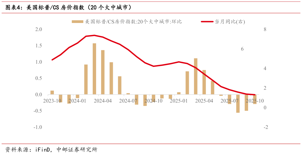 一起讨论下美国标普CS 房价指数（20 个大中城市）