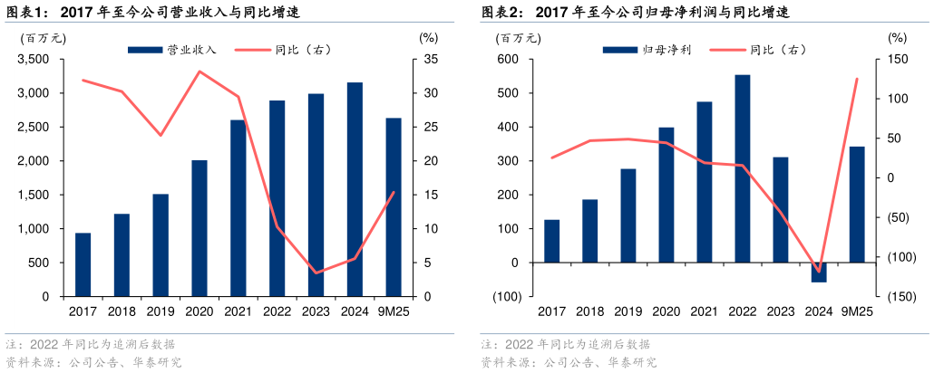 谁能回答2017 年至今公司营业收入与同比增速2017 年至今公司归母净利润与同比增速