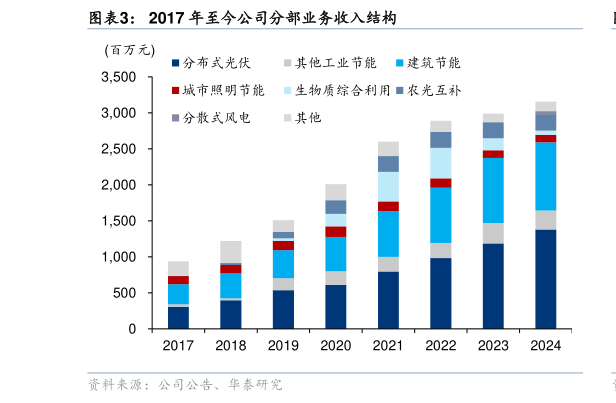 咨询大家2017 年至今公司分部业务收入结构
