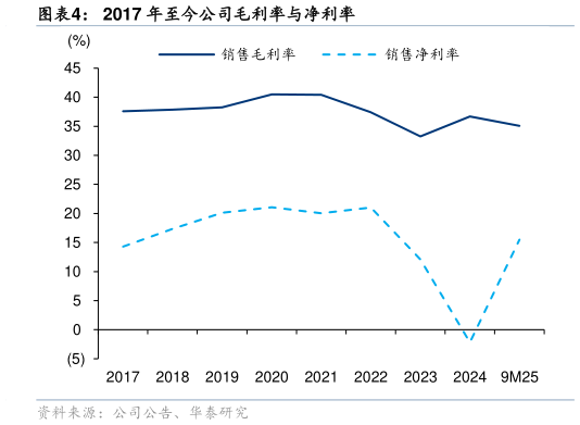 如何了解2017 年至今公司毛利率与净利率
