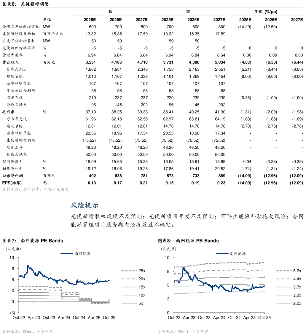 如何了解关键指标调整 南网能源 PB-Bands