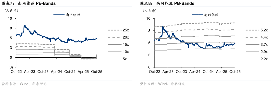 咨询大家南网能源 PE-Bands