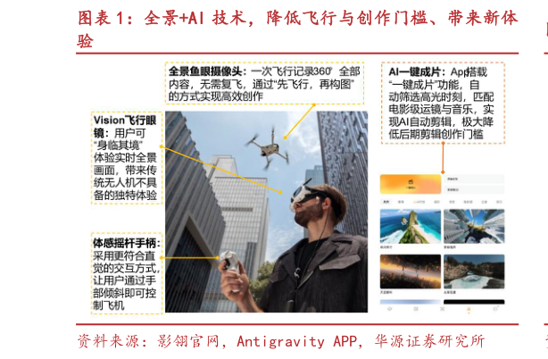 谁能回答全景AI 技术，降低飞行与创作门槛、带来新体