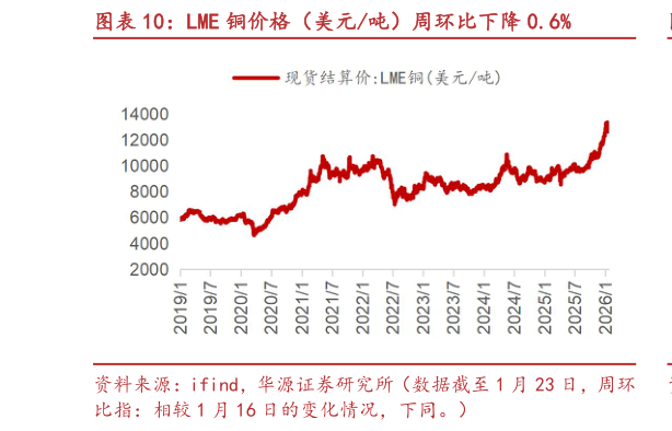 如何了解LME 铜价格（美元吨）周环比下降 0.6%