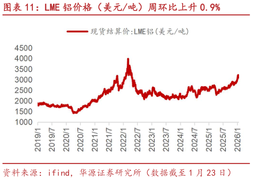 一起讨论下LME 铝价格（美元吨）周环比上升 0.9%