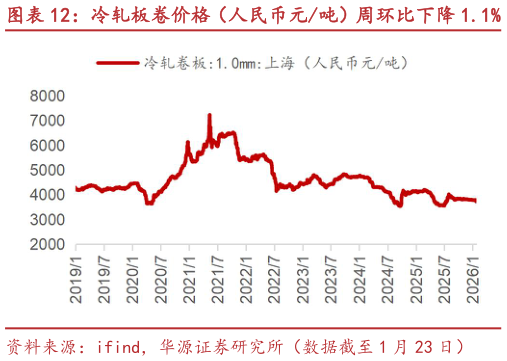 咨询大家冷轧板卷价格（人民币元吨）周环比下降 1.1% 布伦特原油期货（美元桶）周环比上升 2.7%