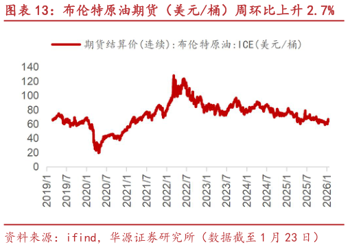 如何看待布伦特原油期货（美元桶）周环比上升 2.7%
