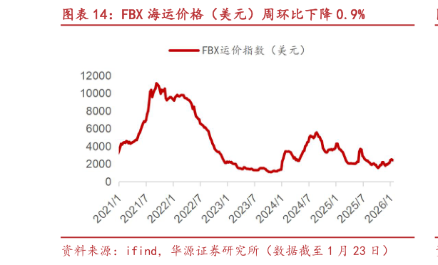 想关注一下FBX 海运价格（美元）周环比下降 0.9%