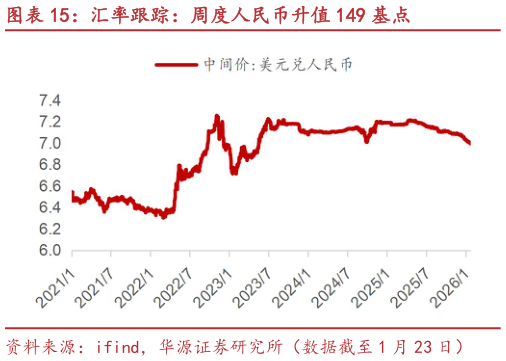 请问一下汇率跟踪：周度人民币升值 149 基点