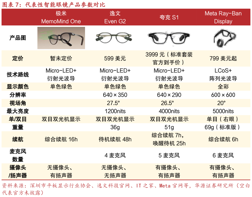 咨询下各位代表性智能眼镜产品参数对比