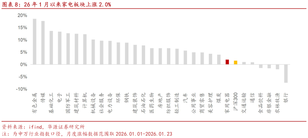 一起讨论下26 年 1 月以来家电板块上涨 2.0%