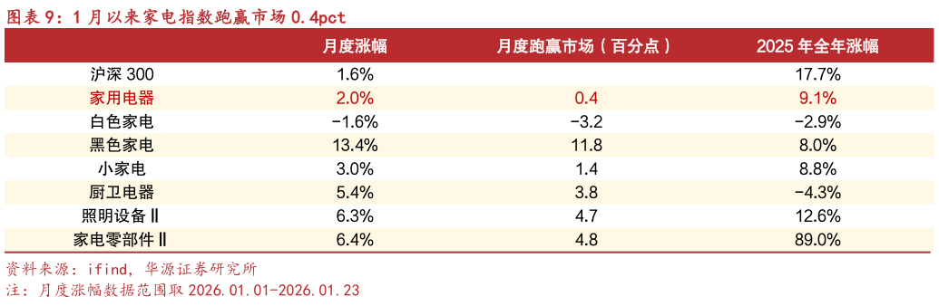 谁能回答1 月以来家电指数跑赢市场 0.4pct