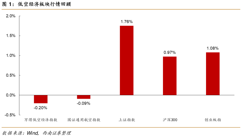 你知道低空经济板块行情回顾
