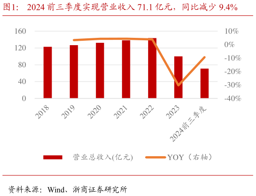 如何了解2024 前三季度实现营业收入 71.1 亿元，同比减少 9.4%