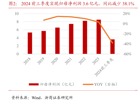 谁知道2024 前三季度实现归母净利润 3.6 亿元，同比减少 38.1%