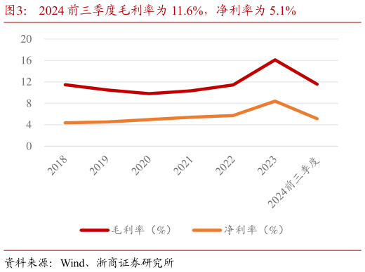 如何了解2024 前三季度毛利率为 11.6%，净利率为 5.1%