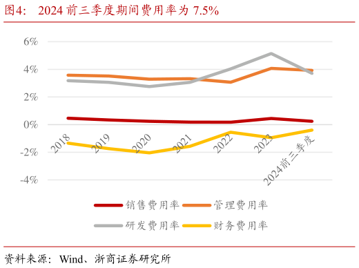 谁知道2024 前三季度期间费用率为 7.5%