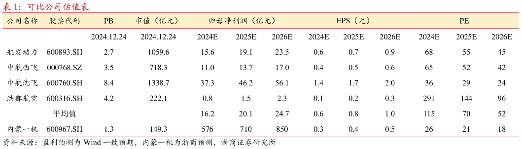 如何解释可比公司估值表