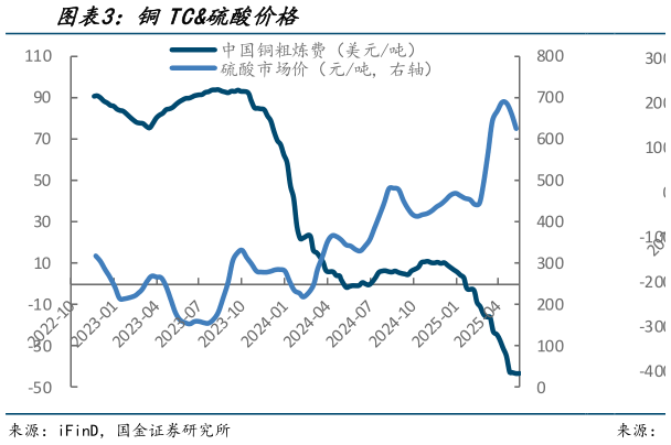 我想了解一下铜TC硫酸价格?