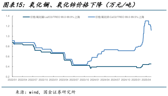 想问下各位网友氧化镧、氧化铈价格下降（万元吨）