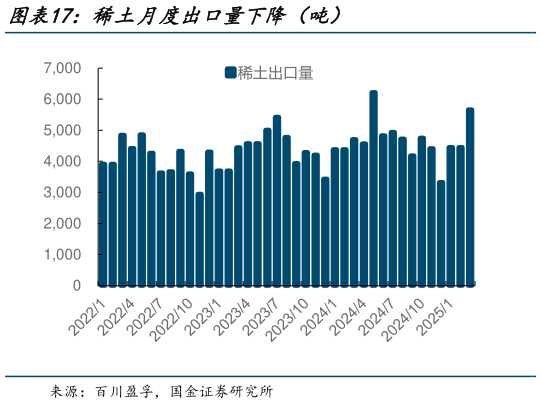 如何了解稀土月度出口量下降（吨）