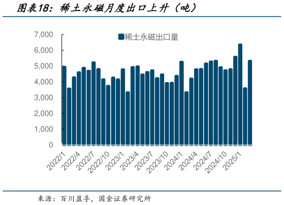 请问一下稀土永磁月度出口上升（吨）