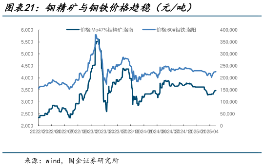 谁知道钼精矿与钼铁价格趋稳（元吨）