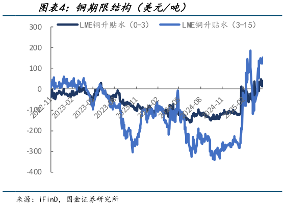 谁能回答铜期限结构(美元吨)?