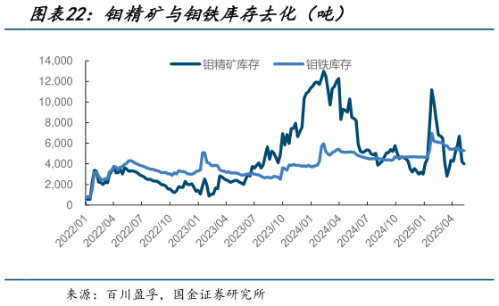 想问下各位网友钼精矿与钼铁库存去化（吨）