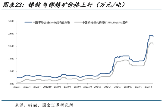 你知道锑锭与锑精矿价格上行（万元吨）