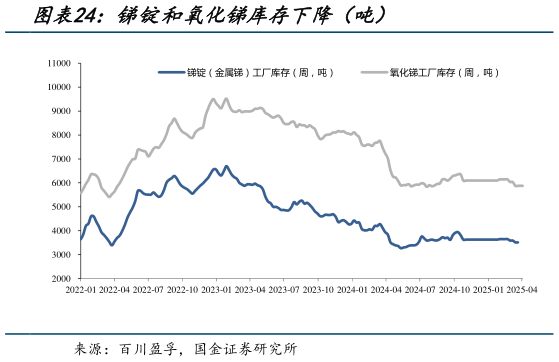 一起讨论下锑锭和氧化锑库存下降（吨）