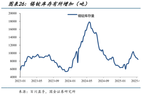 一起讨论下锡锭库存有所增加（吨）