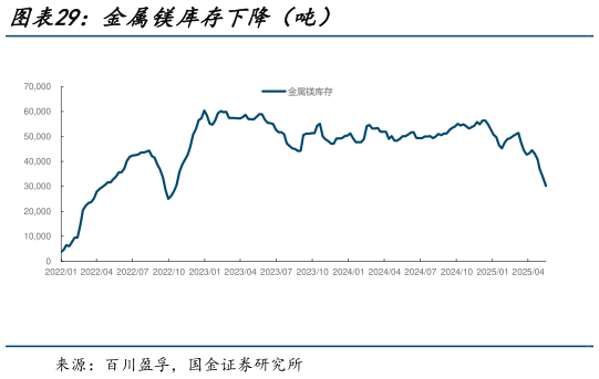 一起讨论下金属镁库存下降(吨)?
