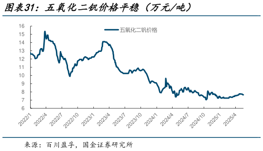 我想了解一下五氧化二钒价格平稳(万元吨)?