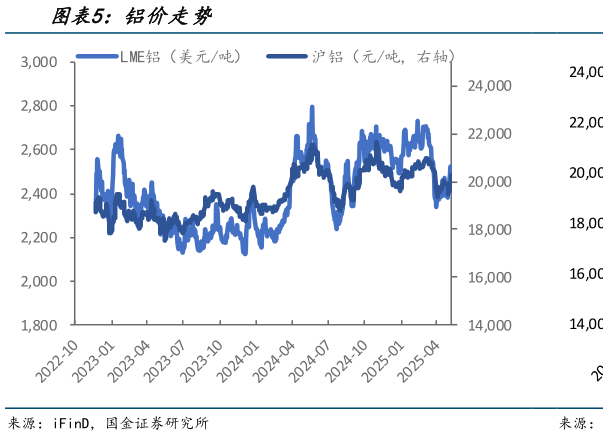 怎样理解铝价走势?