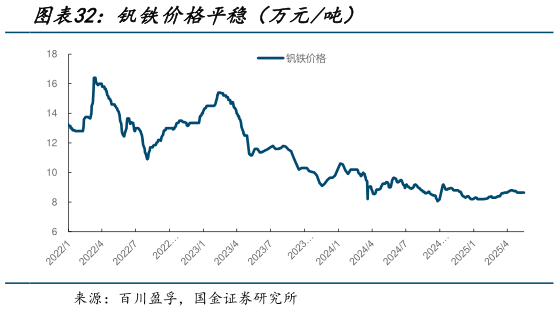 各位网友请教一下钒铁价格平稳(万元吨)?