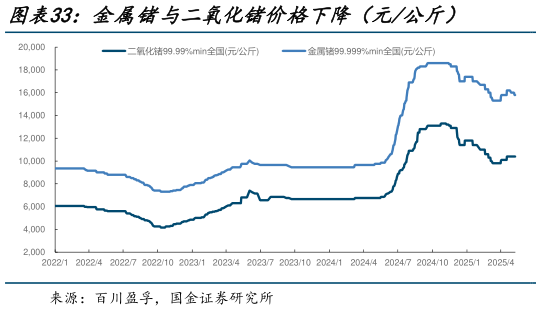 一起讨论下金属锗与二氧化锗价格下降(元公斤)?