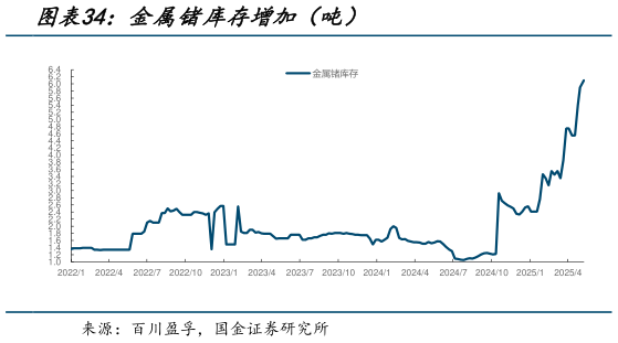 我想了解一下金属锗库存增加(吨)?