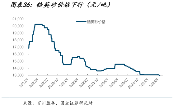 一起讨论下锆英砂价格下行(元吨)?