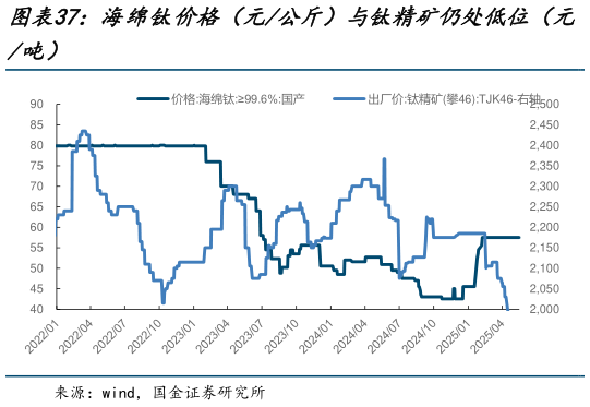 请问一下海绵钛价格(元公斤)与钛精矿仍处低位(元?
