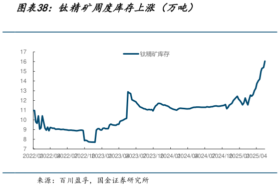 咨询下各位钛精矿周度库存上涨(万吨)?
