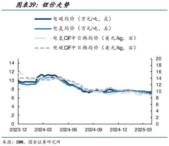 谁能回答锂价走势?