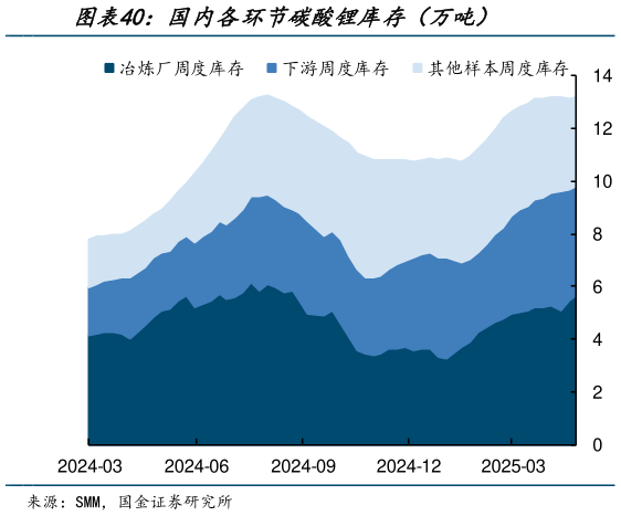 如何了解国内各环节碳酸锂库存(万吨)?