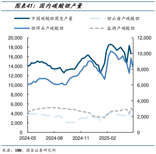 你知道国内碳酸锂产量?