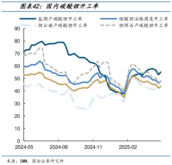 怎样理解国内碳酸锂开工率?