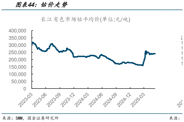 如何了解钴价走势?