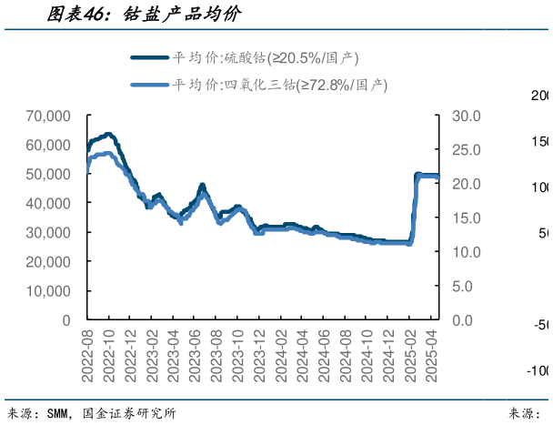 各位网友请教一下钴盐产品均价?