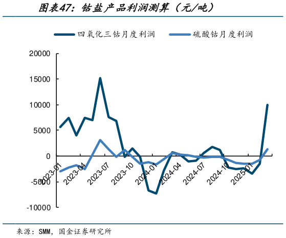 如何了解钴盐产品利润测算(元吨)?