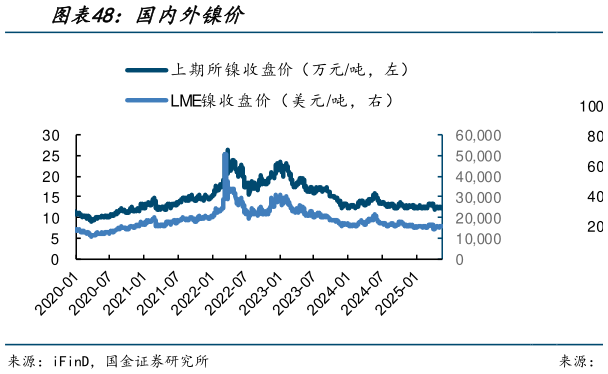 如何看待国内外镍价?